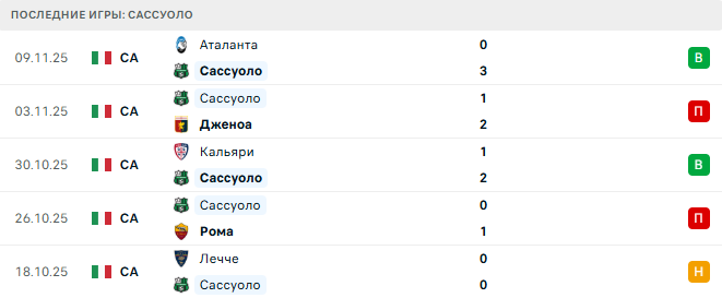 Сассуоло - Пиза 24 Ноября 2025 Сассуоло - Пиза 24 Ноября 2025