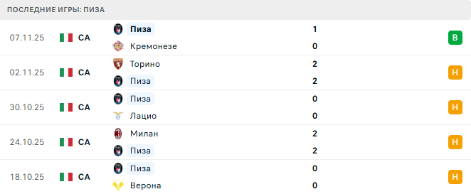 Сассуоло - Пиза прогноз Сассуоло - Пиза прогноз