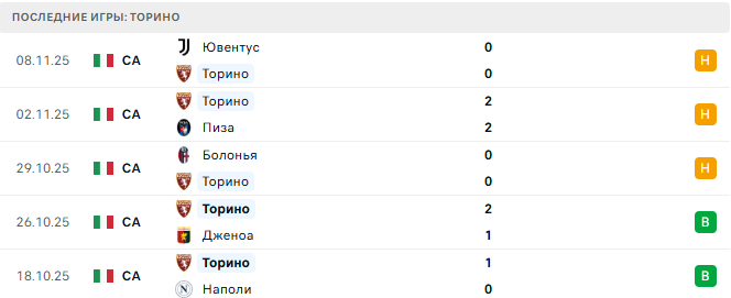 Торино - Комо 24 Ноября 2025 Торино - Комо 24 Ноября 2025