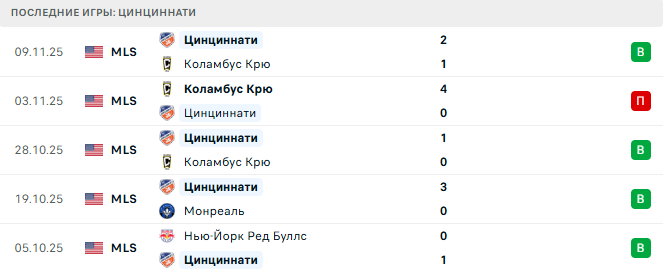 Цинциннати - Интер Майами 24 Ноября 2025 Цинциннати - Интер Майами 24 Ноября 2025