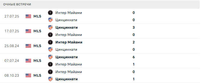 Цинциннати - Интер Майами матч Цинциннати - Интер Майами матч