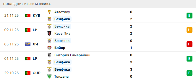 Аякс - Бенфика прогноз Аякс - Бенфика прогноз