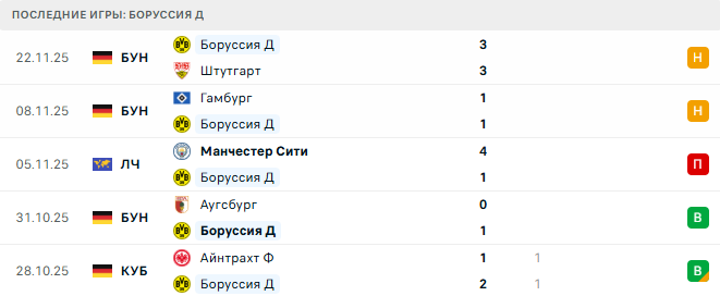 Боруссия Д - Вильярреал 1 Ноября 2025 Боруссия Д - Вильярреал 1 Ноября 2025