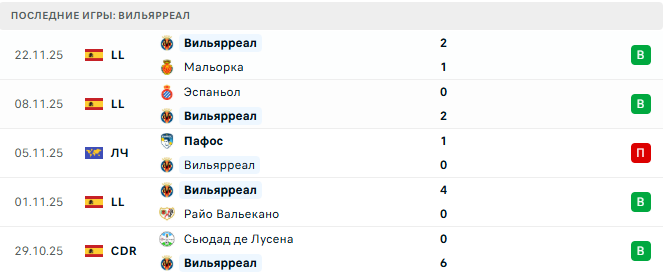 Боруссия Д - Вильярреал прогноз Боруссия Д - Вильярреал прогноз