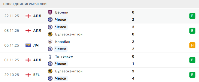 Челси - Барселона 25 Ноября 2025 Челси - Барселона 25 Ноября 2025