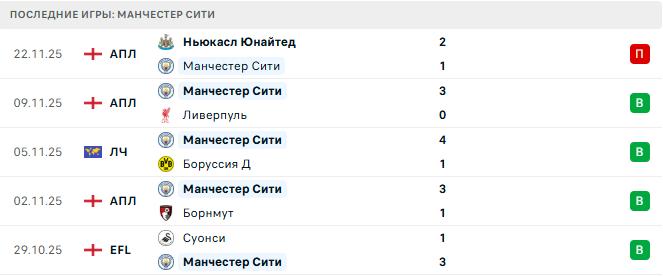 Манчестер Сити - Байер 25 Ноября 2025 Манчестер Сити - Байер 25 Ноября 2025