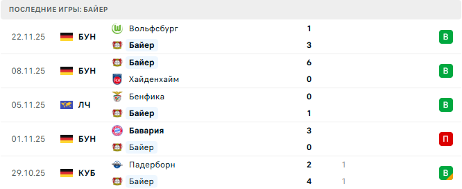 Манчестер Сити - Байер прогноз Манчестер Сити - Байер прогноз