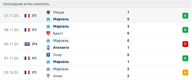 Марсель - Ньюкасл Юнайтед 25 Ноября 2025 Марсель - Ньюкасл Юнайтед 25 Ноября 2025