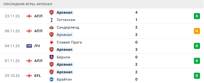 Арсенал - Бавария 26 Ноября 2025 Арсенал - Бавария 26 Ноября 2025