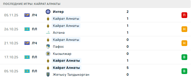 Копенгаген - Кайрат Алматы прогноз Копенгаген - Кайрат Алматы прогноз
