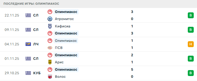 Олимпиакос - Реал Мадрид 26 Ноября 2025 Олимпиакос - Реал Мадрид 26 Ноября 2025