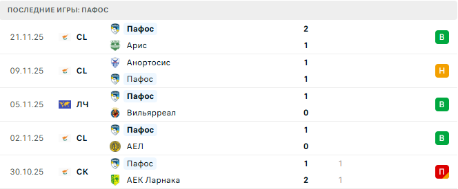 Пафос - Монако 26 Ноября 2025 Пафос - Монако 26 Ноября 2025