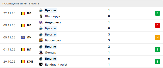 Спортинг - Брюгге прогноз Спортинг - Брюгге прогноз