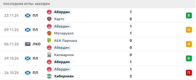 Абердин - Ноа 27 Ноября 2025 Абердин - Ноа 27 Ноября 2025