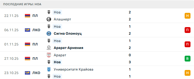 Абердин - Ноа прогноз Абердин - Ноа прогноз