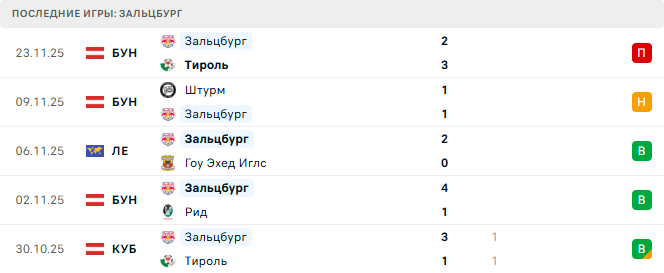 Болонья - Зальцбург прогноз Болонья - Зальцбург прогноз