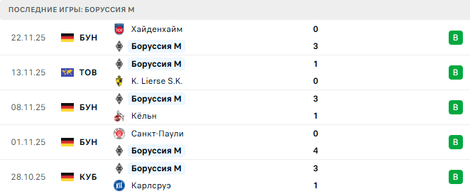 Боруссия М - РБ Лейпциг 28 Ноября 2025 Боруссия М - РБ Лейпциг 28 Ноября 2025