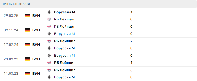 Боруссия М - РБ Лейпциг матч Боруссия М - РБ Лейпциг матч