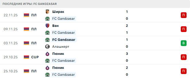 FC Gandzasar - ЦСКА Ереван 28 Ноября 2025 FC Gandzasar - ЦСКА Ереван 28 Ноября 2025