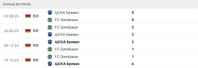 FC Gandzasar - ЦСКА Ереван матч FC Gandzasar - ЦСКА Ереван матч