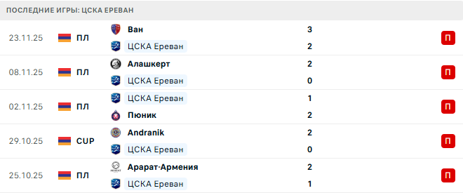 FC Gandzasar - ЦСКА Ереван прогноз FC Gandzasar - ЦСКА Ереван прогноз