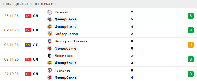 Фенербахче - Ференцварош 27 Ноября 2025 Фенербахче - Ференцварош 27 Ноября 2025