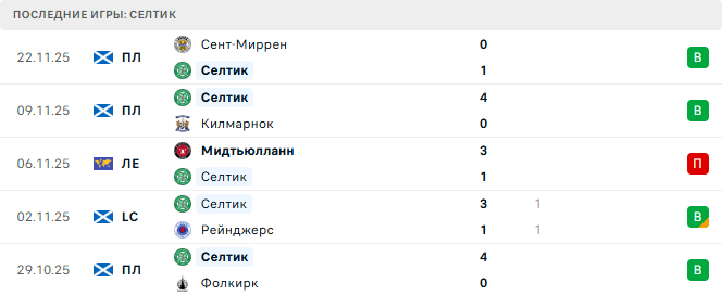 Фейеноорд - Селтик прогноз Фейеноорд - Селтик прогноз