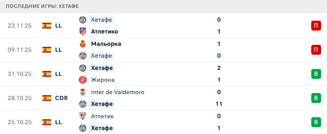 Хетафе - Эльче 28 Ноября 2025 Хетафе - Эльче 28 Ноября 2025