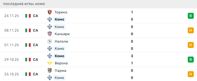Комо - Сассуоло 28 Ноября 2025 Комо - Сассуоло 28 Ноября 2025