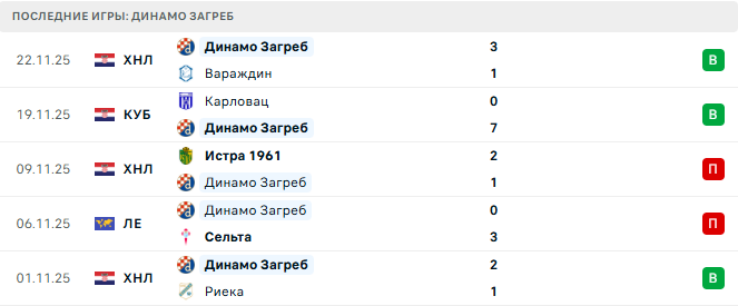 Лилль - Динамо Загреб прогноз Лилль - Динамо Загреб прогноз