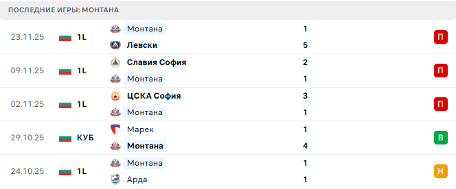 Локомотив Пловдив - Монтана прогноз Локомотив Пловдив - Монтана прогноз