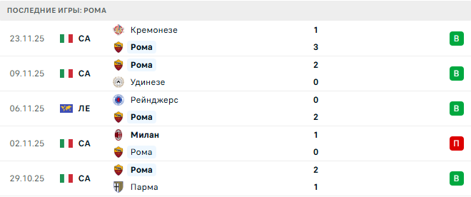 Рома - Мидтьюлланн 27 Ноября 2025 Рома - Мидтьюлланн 27 Ноября 2025