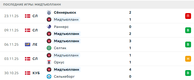 Рома - Мидтьюлланн прогноз Рома - Мидтьюлланн прогноз