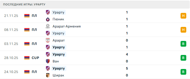 Алашкерт - Урарту прогноз Алашкерт - Урарту прогноз