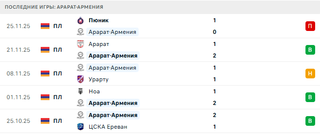 Арарат-Армения - Ширак 30 Ноября 2025 Арарат-Армения - Ширак 30 Ноября 2025