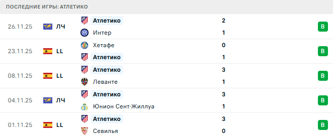 Атлетико - Реал Овьедо 29 Ноября 2025 Атлетико - Реал Овьедо 29 Ноября 2025