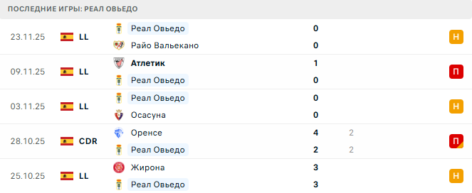 Атлетико - Реал Овьедо прогноз Атлетико - Реал Овьедо прогноз