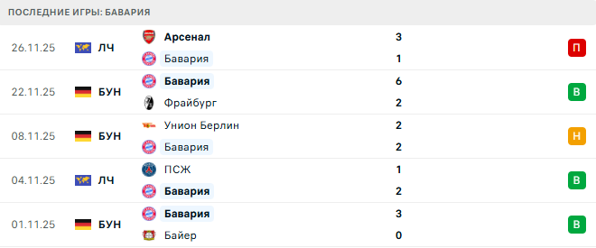 Бавария - Санкт-Паули 29 Ноября 2025 Бавария - Санкт-Паули 29 Ноября 2025