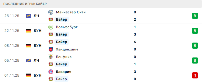 Байер - Боруссия Д 29 Ноября 2025