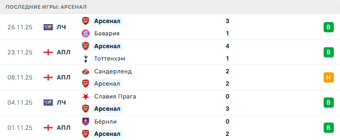 Челси - Арсенал прогноз Челси - Арсенал прогноз