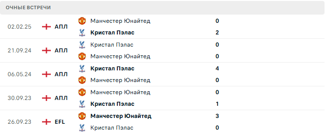 Кристал Пэлас - Манчестер Юнайтед матч Кристал Пэлас - Манчестер Юнайтед матч