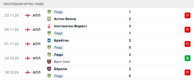 Манчестер Сити - Лидс прогноз Манчестер Сити - Лидс прогноз