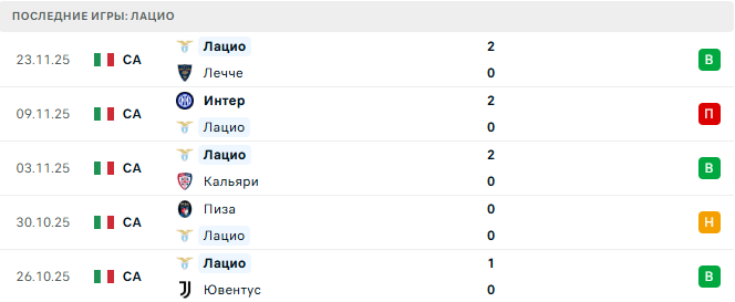 Милан - Лацио прогноз Милан - Лацио прогноз