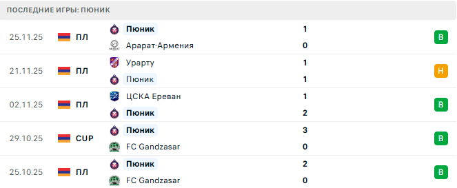 Пюник - Арарат 30 Ноября 2025 Пюник - Арарат 30 Ноября 2025