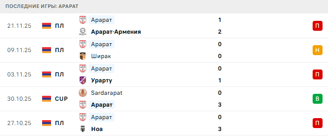 Пюник - Арарат прогноз Пюник - Арарат прогноз