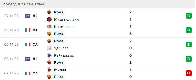 Рома - Наполи 30 Ноября 2025 Рома - Наполи 30 Ноября 2025