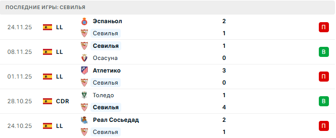 Севилья - Бетис 30 Ноября 2025 Севилья - Бетис 30 Ноября 2025