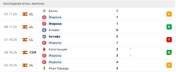 Жирона - Реал Мадрид 30 Ноября 2025 Жирона - Реал Мадрид 30 Ноября 2025