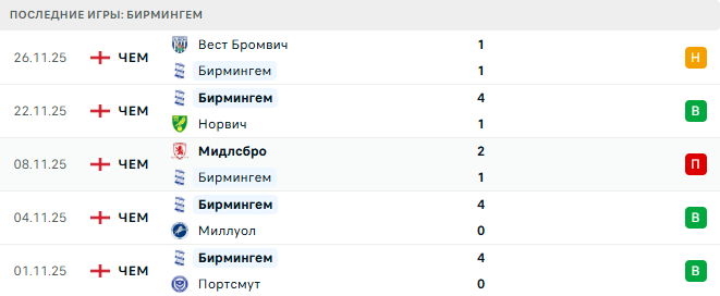 Бирмингем - Уотфорд 1 Декабря 2025 Бирмингем - Уотфорд 1 Декабря 2025