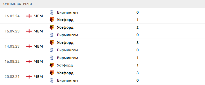 Бирмингем - Уотфорд матч Бирмингем - Уотфорд матч